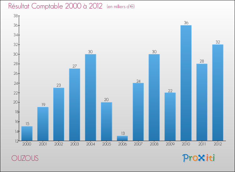Evolution du résultat comptable pour la commune de OUZOUS de 2000 à 2012 Evolution du résultat comptable pour OUZOUS de 2000 à 2012