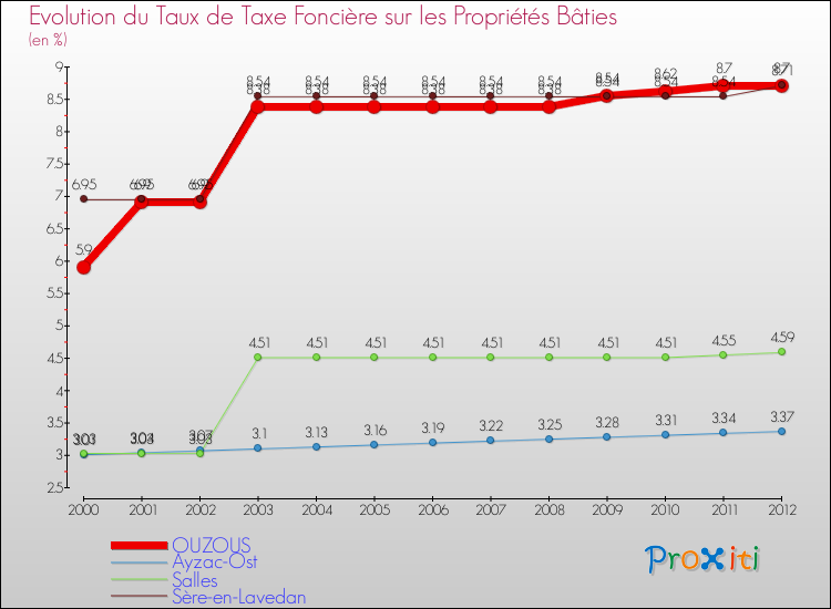 Evolution du taux de la taxe foncière sur le bati pour OUZOUS et les communes proches de 2000 à 2012 Comparaison des taux de taxe foncière sur le bati pour OUZOUS et les communes voisines de 2000 à 2012