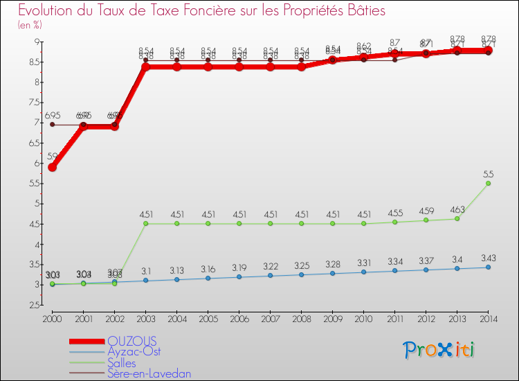 Evolution du taux de la taxe foncière sur le bati pour OUZOUS et les communes proches de 2000 à 2014 Comparaison des taux de taxe foncière sur le bati pour OUZOUS et les communes voisines de 2000 à 2014