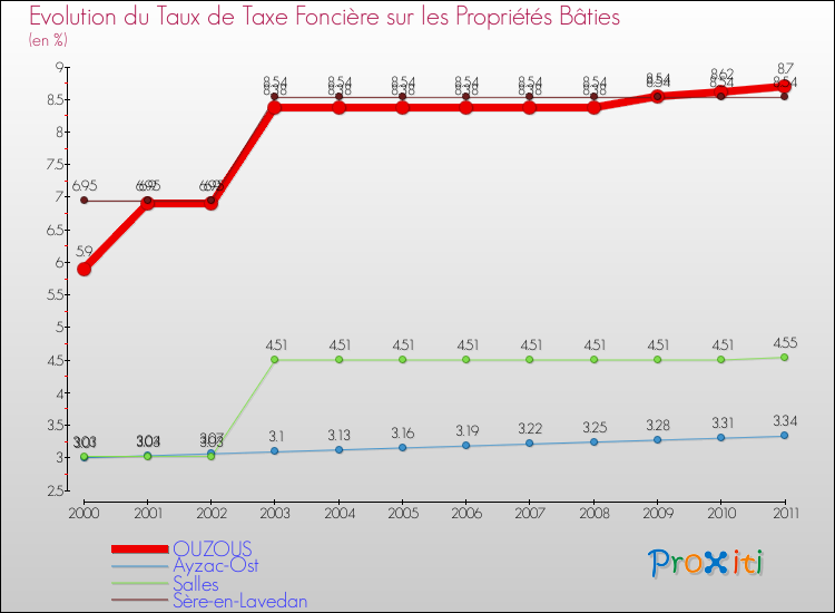 Evolution du taux de la taxe foncière sur le bati pour OUZOUS et les communes proches Comparaison des taux de taxe foncière sur le bati pour OUZOUS et les communes voisines