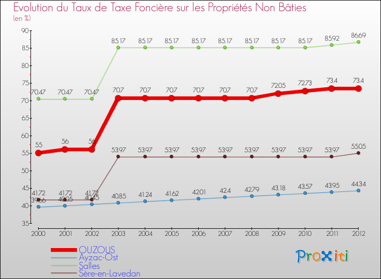 Evolution du taux de la taxe foncière sur les immeubles et terrains non batis pour OUZOUS et les communes proches de 2000 à 2012 Comparaison des taux de la taxe foncière sur les immeubles et terrains non batis pour OUZOUS et les communes voisines de 2000 à 2012