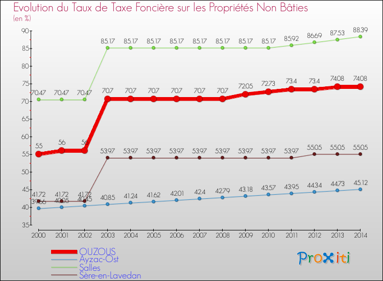 Evolution du taux de la taxe foncière sur les immeubles et terrains non batis pour OUZOUS et les communes proches de 2000 à 2014 Comparaison des taux de la taxe foncière sur les immeubles et terrains non batis pour OUZOUS et les communes voisines de 2000 à 2014