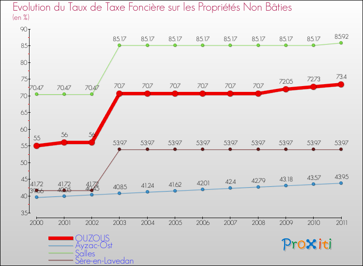 Evolution du taux de la taxe foncière sur les immeubles et terrains non batis pour OUZOUS et les communes proches Comparaison des taux de la taxe foncière sur les immeubles et terrains non batis pour OUZOUS et les communes voisines