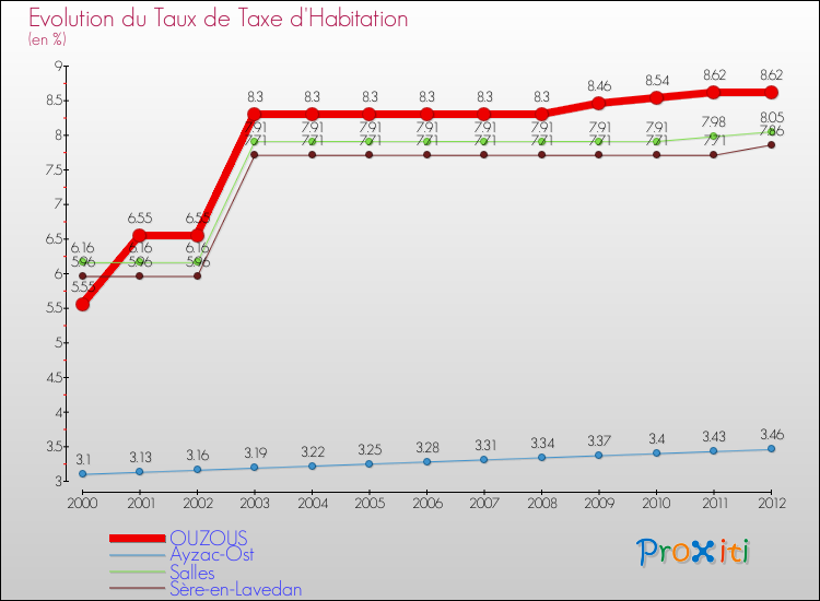 Evolution du taux de la taxe d'habitation pour OUZOUS et les communes proches Comparaison des taux de la taxe d'habitation pour OUZOUS et les communes voisines