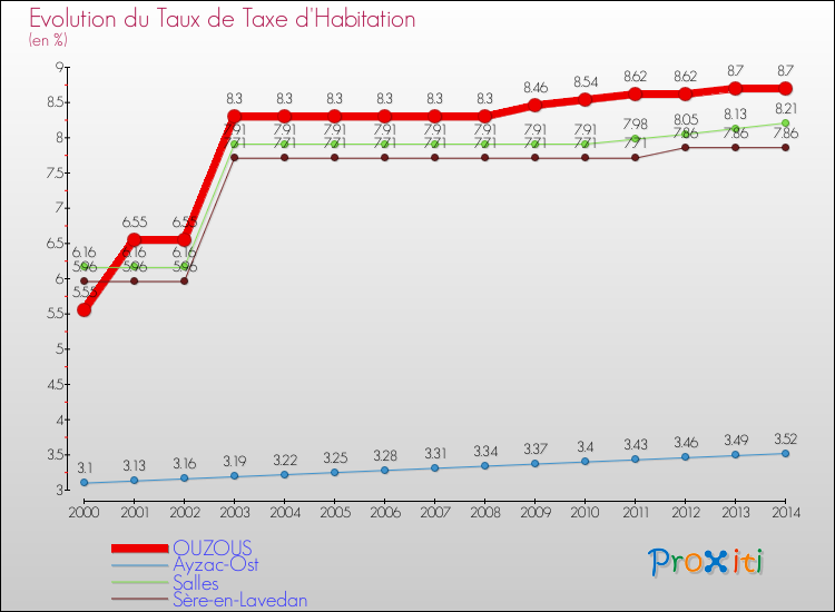 Evolution du taux de la taxe d'habitation pour OUZOUS et les communes proches de 2000 à 2014 Comparaison des taux de la taxe d'habitation pour OUZOUS et les communes voisines de 2000 à 2014