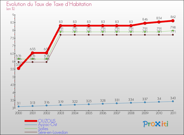 Evolution du taux de la taxe d'habitation pour OUZOUS et les communes proches Comparaison des taux de la taxe d'habitation pour OUZOUS et les communes voisines