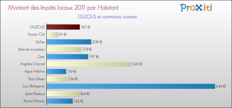 Montant des impôts locaux par Habitant pour OUZOUS et les communes proches Comparaison des impôts locaux par habitant pour OUZOUS et les communes voisines