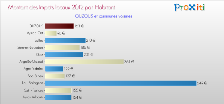 Montant des impôts locaux par Habitant pour OUZOUS et les communes proches Comparaison des impôts locaux par habitant pour OUZOUS et les communes voisines
