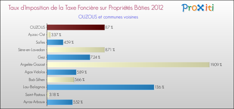 Taux d'imposition de la taxe foncière sur le bati 2012 pour OUZOUS et les communes proches Comparaison des taux d'imposition de la taxe foncière sur le bati 2012 pour OUZOUS et les communes voisines