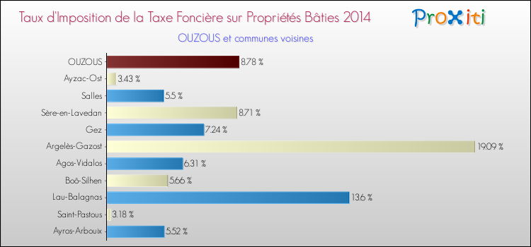 Taux d'imposition de la taxe foncière sur le bati 2014 pour OUZOUS et les communes proches Comparaison des taux d'imposition de la taxe foncière sur le bati 2014 pour OUZOUS et les communes voisines