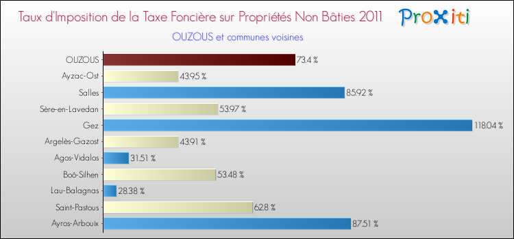 Taux d'imposition de la taxe foncière sur les immeubles et terrains non batis 2011 pour OUZOUS et les communes proches Comparaison des taux d'imposition de la taxe foncière sur les immeubles et terrains non batis 2011 pour OUZOUS et les communes voisines