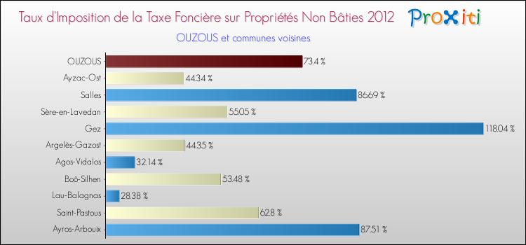 Taux d'imposition de la taxe foncière sur les immeubles et terrains non batis 2012 pour OUZOUS et les communes proches Comparaison des taux d'imposition de la taxe foncière sur les immeubles et terrains non batis 2012 pour OUZOUS et les communes voisines