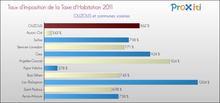 Taux d'imposition de la taxe d'habitation 2011 pour OUZOUS et les communes proches Comparaison des taux d'imposition de la taxe d'habitation 2011 pour OUZOUS et les communes voisines