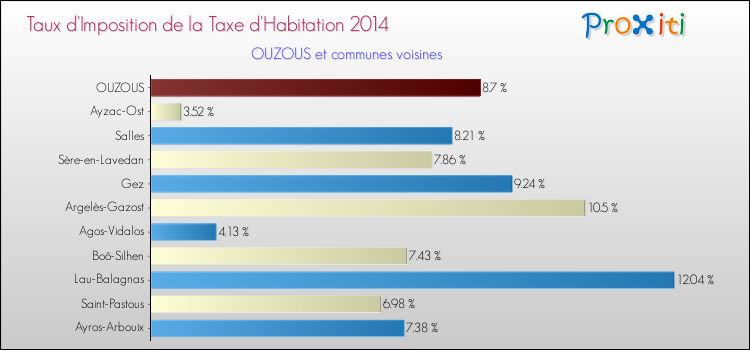 Taux d'imposition de la taxe d'habitation 2014 pour OUZOUS et les communes proches Comparaison des taux d'imposition de la taxe d'habitation 2014 pour OUZOUS et les communes voisines