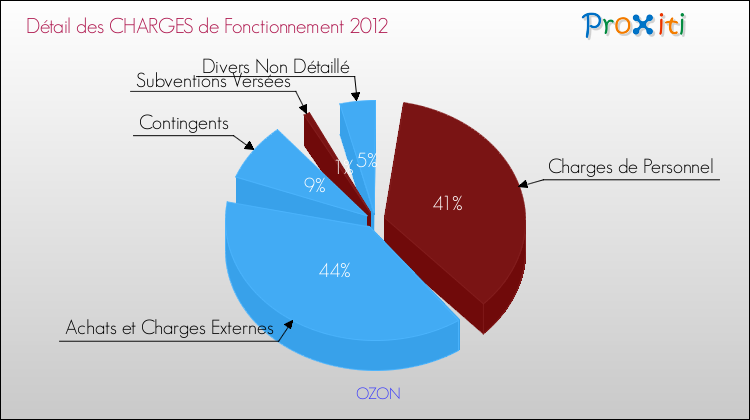 Décomposition des Charges de Fonctionnement 2012 de la commune de OZON Charges de Fonctionnement 2012 pour la commune de OZON