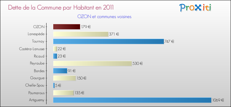 Dette par habitant de la commune en 2011 pour OZON et les communes proches Comparaison de la dette par habitant de la commune en 2011 pour OZON et les communes voisines
