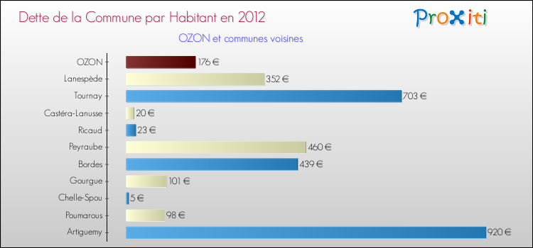 Dette par habitant de la commune en 2012 pour OZON et les communes proches Comparaison de la dette par habitant de la commune en 2012 pour OZON et les communes voisines