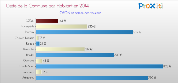 Dette par habitant de la commune en 2014 pour OZON et les communes proches Comparaison de la dette par habitant de la commune en 2014 pour OZON et les communes voisines
