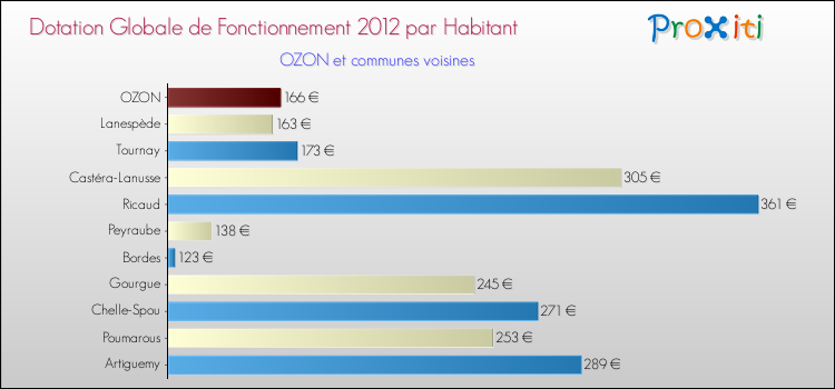 Montant des dotations globales de fonctionnement DGF par Habitant pour OZON et les communes proches Comparaison des des dotations globales de fonctionnement DGF par habitant pour OZON et les communes voisines