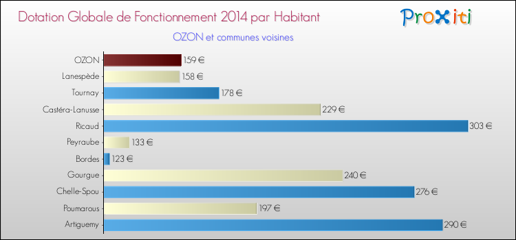 Montant des dotations globales de fonctionnement DGF par Habitant pour OZON et les communes proches en 2014. Comparaison des des dotations globales de fonctionnement DGF par habitant pour OZON et les communes voisines en 2014.