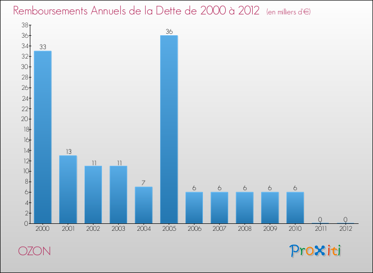 Evolution de l'annuité de la dette pour la commune de OZON de 2000 à 2012 Annuités de la dette pour OZON de 2000 à 2012