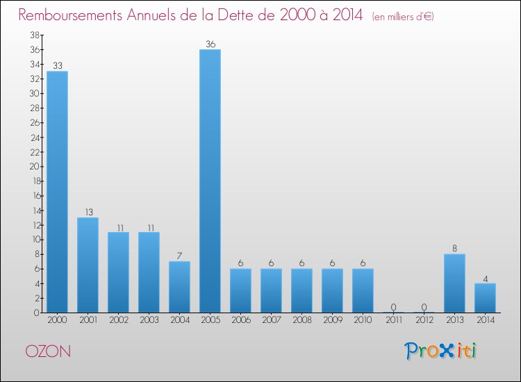 Evolution de l'annuité de la dette pour la commune de OZON de 2000 à 2014 Annuités de la dette pour OZON de 2000 à 2014