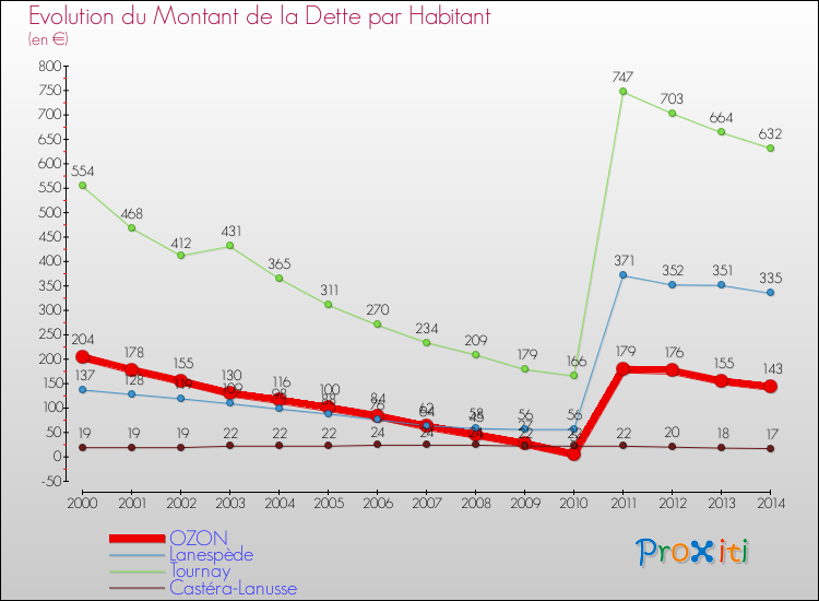 Evolution de la dette par habitant pour la commune de OZON et les communes proches de 2000 à 2014 Comparaison de la dette par habitant pour OZON et les communes voisines de 2000 à 2014