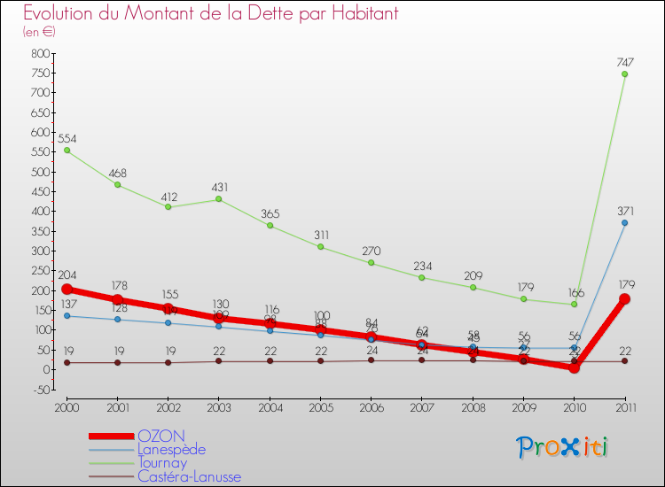 Evolution de la dette par habitant pour la commune de OZON et les communes proches Comparaison de la dette par habitant pour OZON et les communes voisines