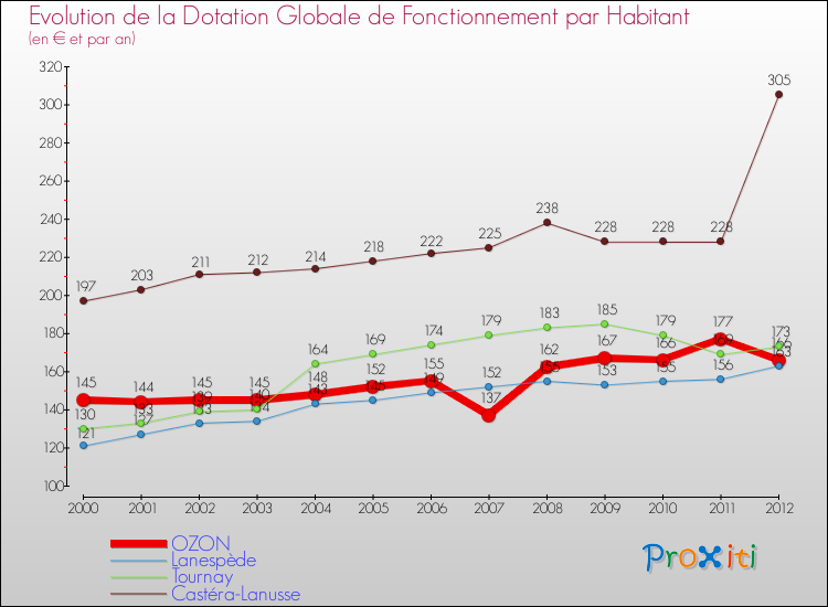 Evolution et montant de la dotation globale de fonctionnement par Habitant pour OZON et les communes proches Comparaison des dotations globales de fonctionnement par habitant pour OZON et les communes voisines