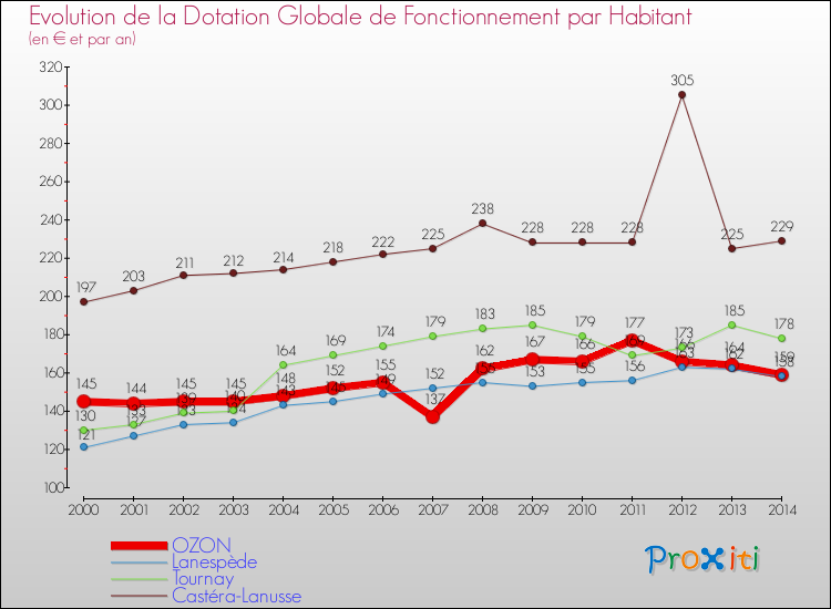 Evolution et montant de la dotation globale de fonctionnement par Habitant pour OZON et les communes proches de 2000 à 2014. Comparaison des dotations globales de fonctionnement par habitant pour OZON et les communes voisines de 2000 à 2014.