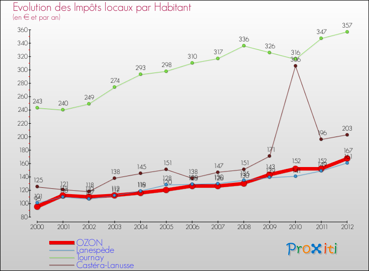 Evolution et montant des impôts locaux par Habitant pour OZON et les communes proches Comparaison des impôts locaux par habitant pour OZON et les communes voisines