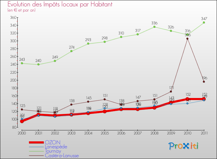 Evolution et montant des impôts locaux par Habitant pour OZON et les communes proches Comparaison des impôts locaux par habitant pour OZON et les communes voisines