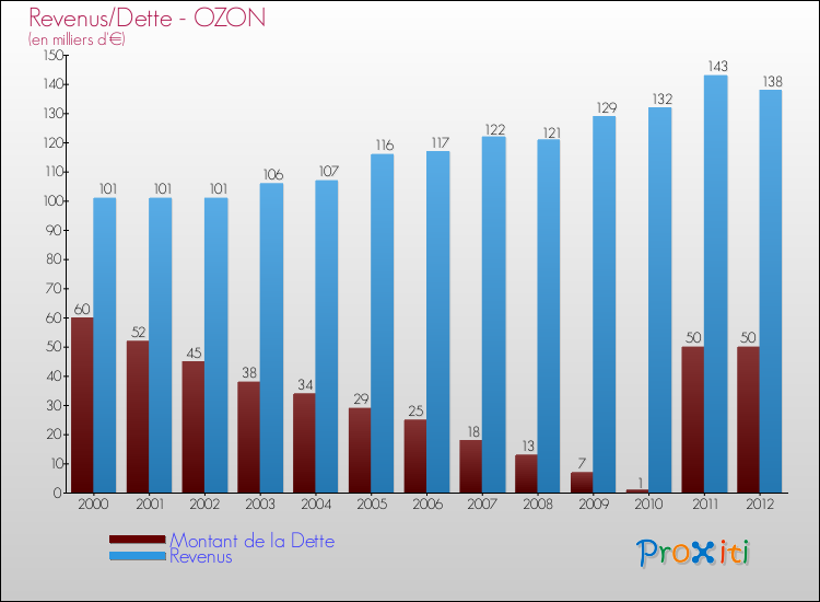 Evolution comparée de la dette et des revenus pour la commune de OZON de 2000 à 2012 Comparaison de la dette et des revenus pour OZON de 2000 à 2012