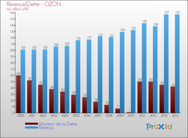 Evolution comparée de la dette et des revenus pour la commune de OZON de 2000 à 2014 Comparaison de la dette et des revenus pour OZON de 2000 à 2014