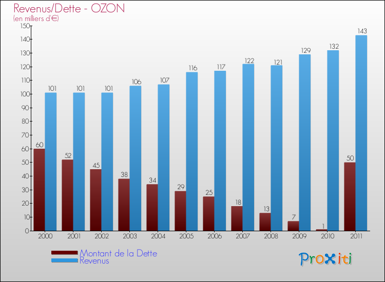 Evolution comparée de la dette et des revenus pour la commune de OZON de 2000 à 2011 Comparaison de la dette et des revenus pour OZON de 2000 à 2011