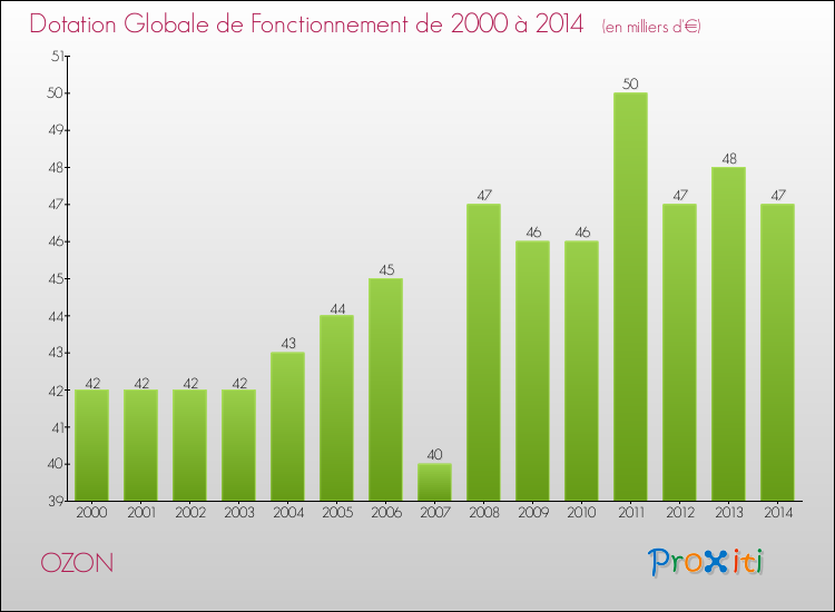 Evolution du montant de la Dotation Globale de Fonctionnement pour la commune de OZON de 2000 à 2014 Evolution du montant de la Dotation Globale de Fonctionnement pour OZON de 2000 à 2014