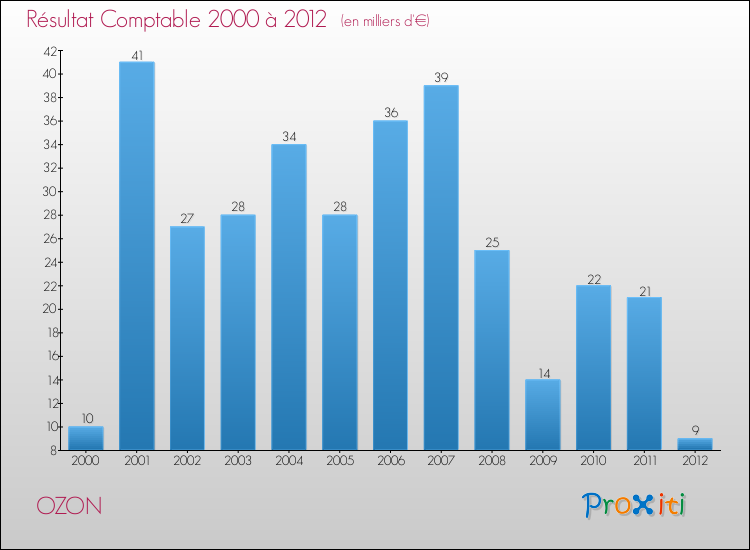Evolution du résultat comptable pour la commune de OZON de 2000 à 2012 Evolution du résultat comptable pour OZON de 2000 à 2012