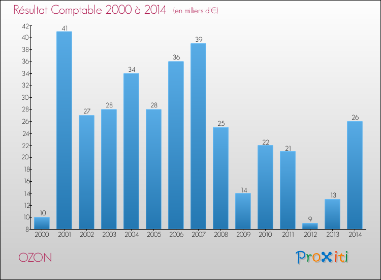 Evolution du résultat comptable pour la commune de OZON de 2000 à 2014 Evolution du résultat comptable pour OZON de 2000 à 2014