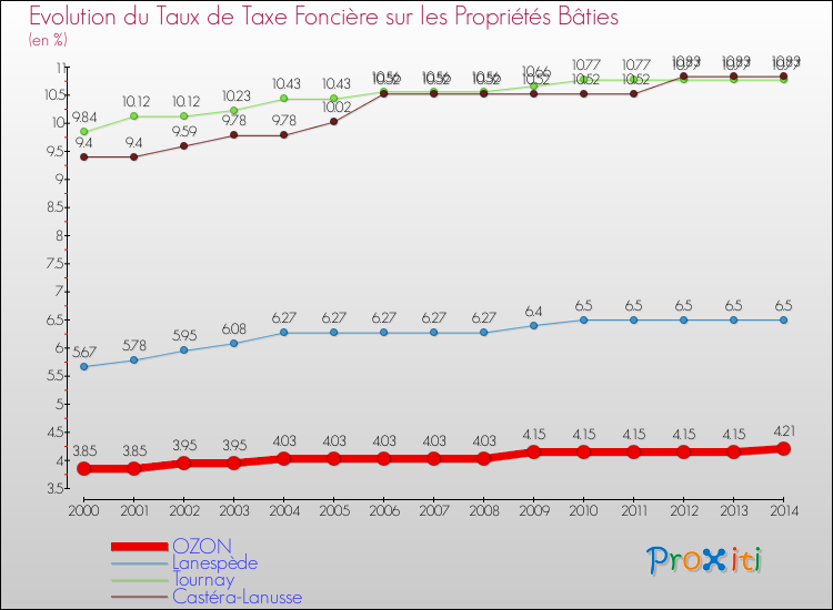 Evolution du taux de la taxe foncière sur le bati pour OZON et les communes proches de 2000 à 2014 Comparaison des taux de taxe foncière sur le bati pour OZON et les communes voisines de 2000 à 2014