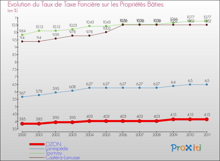 Evolution du taux de la taxe foncière sur le bati pour OZON et les communes proches Comparaison des taux de taxe foncière sur le bati pour OZON et les communes voisines