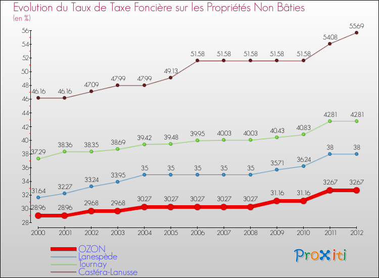 Evolution du taux de la taxe foncière sur les immeubles et terrains non batis pour OZON et les communes proches de 2000 à 2012 Comparaison des taux de la taxe foncière sur les immeubles et terrains non batis pour OZON et les communes voisines de 2000 à 2012