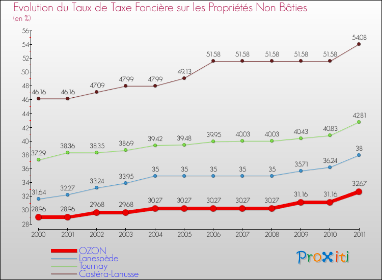 Evolution du taux de la taxe foncière sur les immeubles et terrains non batis pour OZON et les communes proches Comparaison des taux de la taxe foncière sur les immeubles et terrains non batis pour OZON et les communes voisines