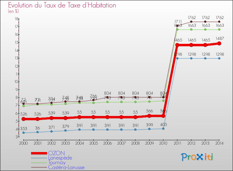 Evolution du taux de la taxe d'habitation pour OZON et les communes proches de 2000 à 2014 Comparaison des taux de la taxe d'habitation pour OZON et les communes voisines de 2000 à 2014