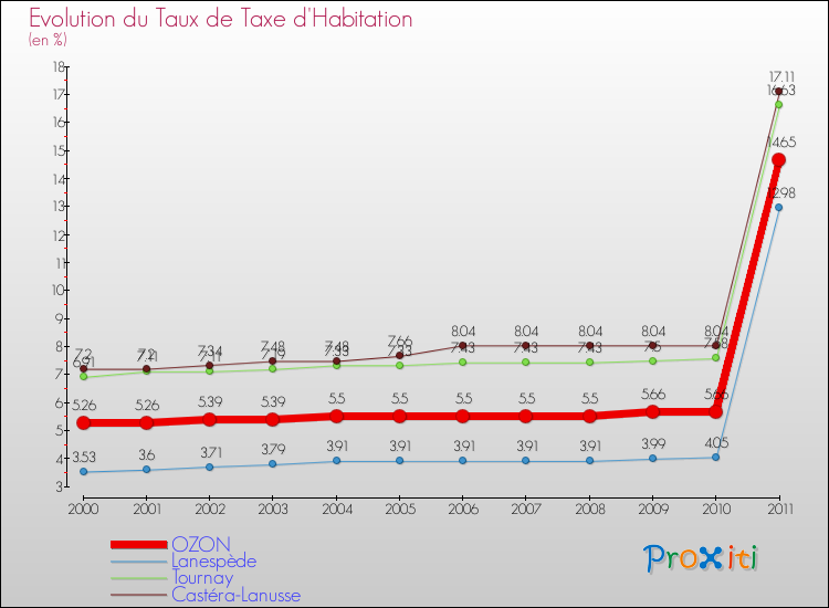 Evolution du taux de la taxe d'habitation pour OZON et les communes proches Comparaison des taux de la taxe d'habitation pour OZON et les communes voisines