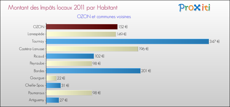 Montant des impôts locaux par Habitant pour OZON et les communes proches Comparaison des impôts locaux par habitant pour OZON et les communes voisines