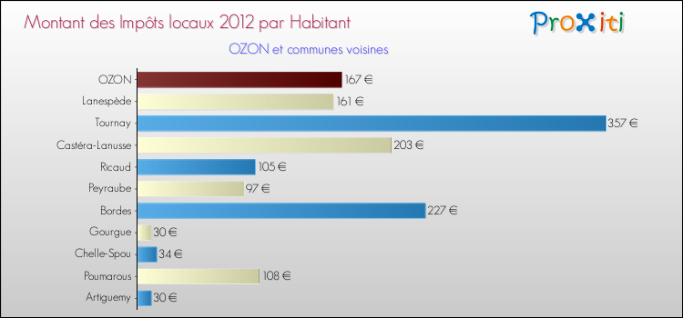 Montant des impôts locaux par Habitant pour OZON et les communes proches Comparaison des impôts locaux par habitant pour OZON et les communes voisines