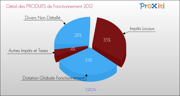 Décomposition du Budget de Fonctionnement 2012 de la commune de OZON Budget de Fonctionnement 2012 pour la commune de OZON