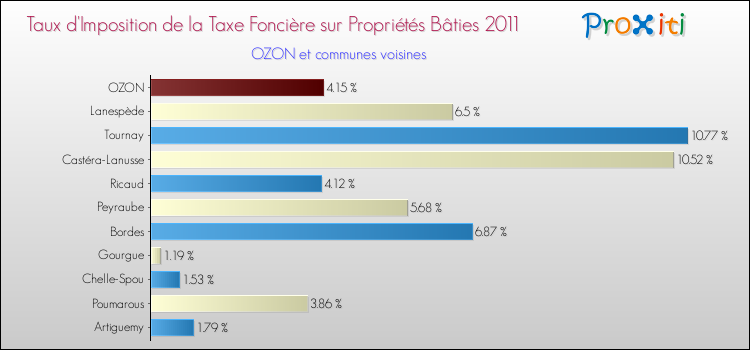 Taux d'imposition de la taxe foncière sur le bati 2011 pour OZON et les communes proches Comparaison des taux d'imposition de la taxe foncière sur le bati 2011 pour OZON et les communes voisines