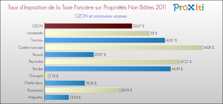 Taux d'imposition de la taxe foncière sur les immeubles et terrains non batis 2011 pour OZON et les communes proches Comparaison des taux d'imposition de la taxe foncière sur les immeubles et terrains non batis 2011 pour OZON et les communes voisines