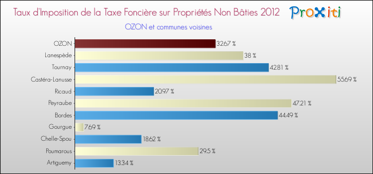 Taux d'imposition de la taxe foncière sur les immeubles et terrains non batis 2012 pour OZON et les communes proches Comparaison des taux d'imposition de la taxe foncière sur les immeubles et terrains non batis 2012 pour OZON et les communes voisines